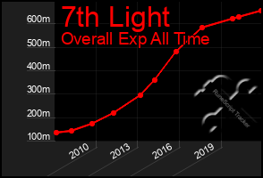 Total Graph of 7th Light