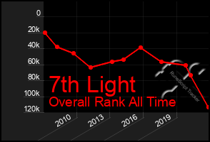 Total Graph of 7th Light