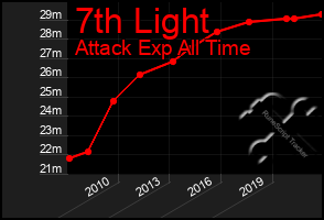 Total Graph of 7th Light