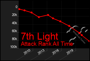 Total Graph of 7th Light