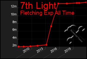 Total Graph of 7th Light