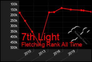 Total Graph of 7th Light