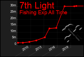 Total Graph of 7th Light
