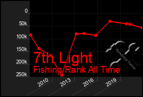 Total Graph of 7th Light