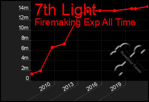 Total Graph of 7th Light