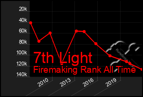Total Graph of 7th Light