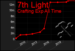 Total Graph of 7th Light