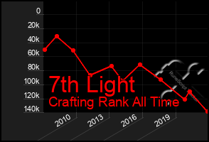 Total Graph of 7th Light
