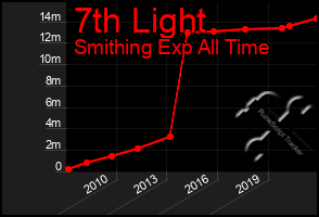 Total Graph of 7th Light
