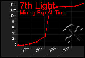 Total Graph of 7th Light