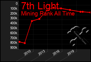 Total Graph of 7th Light