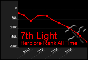 Total Graph of 7th Light