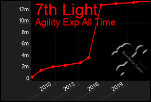 Total Graph of 7th Light