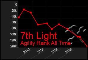 Total Graph of 7th Light