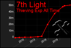 Total Graph of 7th Light
