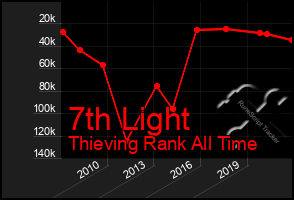 Total Graph of 7th Light