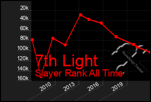 Total Graph of 7th Light
