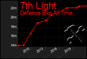 Total Graph of 7th Light