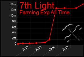 Total Graph of 7th Light