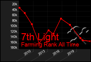 Total Graph of 7th Light