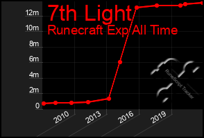 Total Graph of 7th Light
