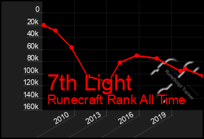 Total Graph of 7th Light