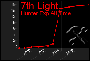 Total Graph of 7th Light