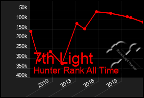 Total Graph of 7th Light