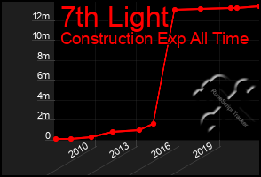 Total Graph of 7th Light
