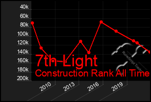 Total Graph of 7th Light