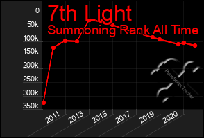 Total Graph of 7th Light