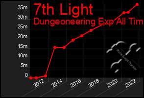 Total Graph of 7th Light