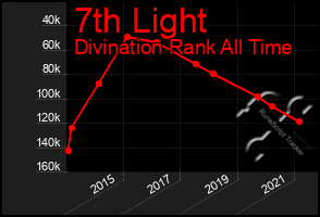 Total Graph of 7th Light