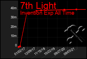 Total Graph of 7th Light