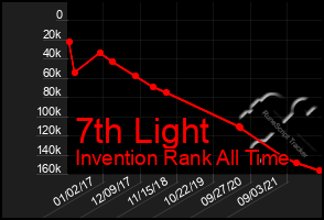 Total Graph of 7th Light