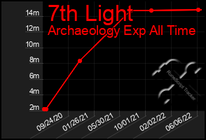 Total Graph of 7th Light