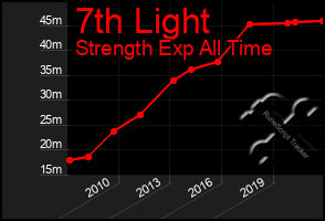 Total Graph of 7th Light