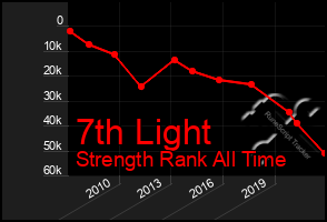 Total Graph of 7th Light