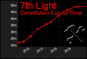 Total Graph of 7th Light