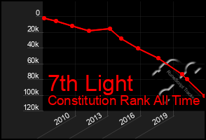 Total Graph of 7th Light