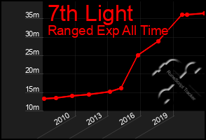 Total Graph of 7th Light
