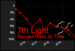 Total Graph of 7th Light