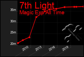 Total Graph of 7th Light