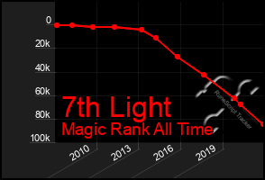 Total Graph of 7th Light