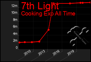 Total Graph of 7th Light