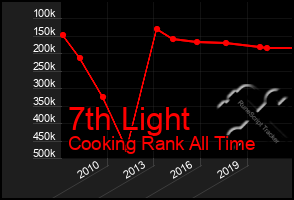 Total Graph of 7th Light