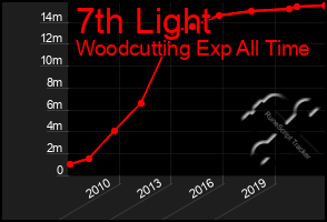 Total Graph of 7th Light