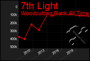 Total Graph of 7th Light