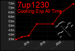 Total Graph of 7up1230