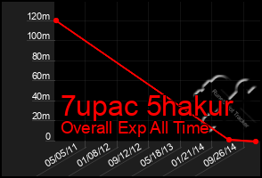 Total Graph of 7upac 5hakur